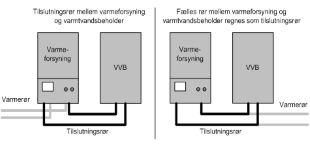 7) Varme brugsvandrør med cirkulation og eltracing. Stk. 3. Fælles rørstrækninger fra varmeforsyningen til varmtvandsbeholder og varmefordelingsanlægget medregnes altid som tilslutningsrør.
