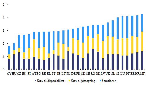 Figur 35: Indikator for strengheden af kravene til jobsøgning og rådighedspligten, 2014 Kilde: OECD.