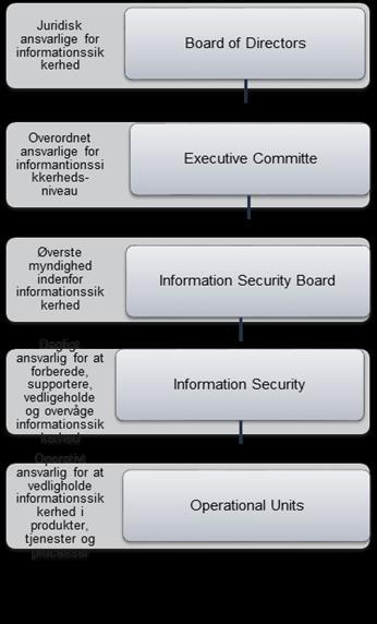 Underbilag C Databehandlerens sikkerhedsprocedurer Informationssikkerhed, Organisation Visma Dataløn har etableret et ledelsesrammeværk til initiering og styring af implementering samt drift af