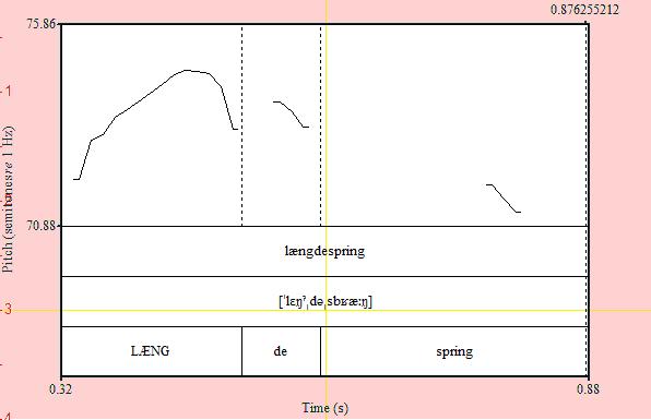 Figur 23: Pitch-track fra Praat hen over passagen længdespring, markeret som FYNSK, deltageren Nhung Pitch track et viser F 0 for passagen længdespring hos Nhung.