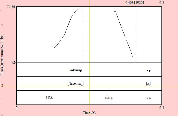 Figur 24: Pitch-track fra Praat hen over passagen træning og, markeret FYNSK, deltageren Nhung I ovenstående eksempel ses intonationskurven for passagen træning og.
