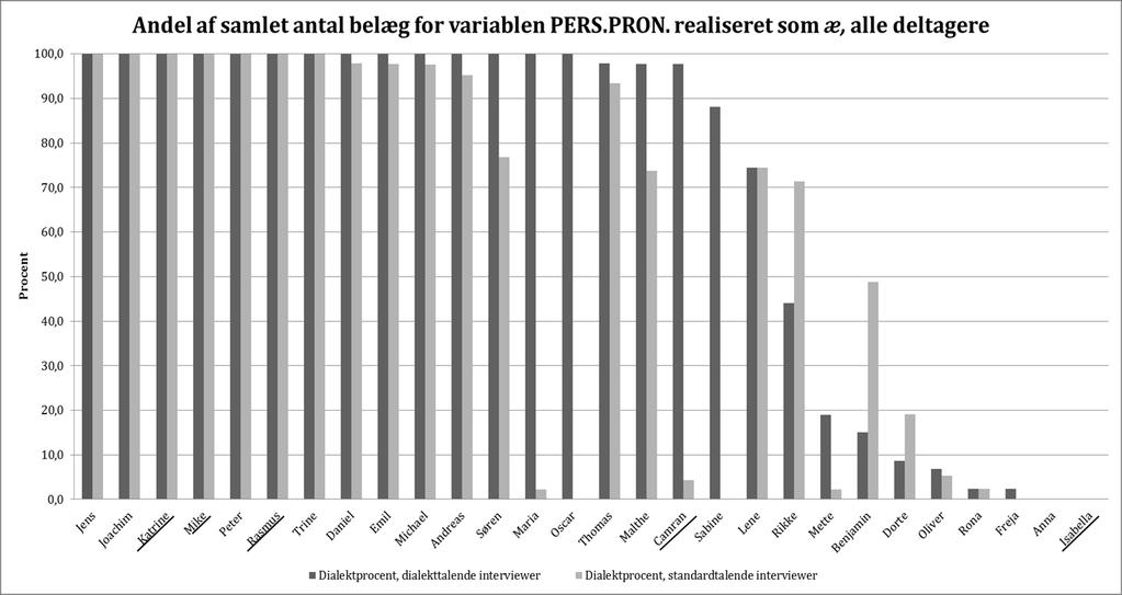 Figur 36: Søjlediagram over deltagernes procentvise brug af dialektvarianten, variablen PERS.PRON., i interview med hhv.