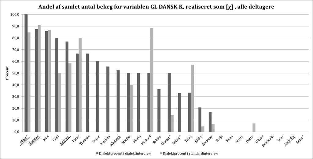 6.7.5 Variablen GL.DANSK K Nedenfor ses et søjlediagram for deltagernes brug af dialektvarianten af GL.DANSK K. Tallene fremgår af tabellerne 7.11 og 7.12.