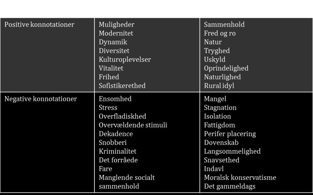 Schultz Larsen tager i sin sammenligning af 35 udsatte boligområder i Danmark udgangspunkt i relationerne mellem de fysiske forhold, de demografiske forhold og områdernes image (Schultz Larsen, 2008).