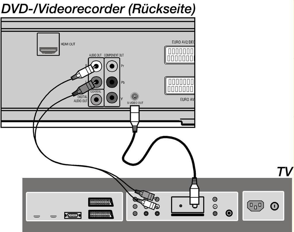 Tilslutning af TV-apparat via et S-Video-kabel DVD-/videooptageren kan også tilsluttes med et S-videokabel (ikke med i leveringen).