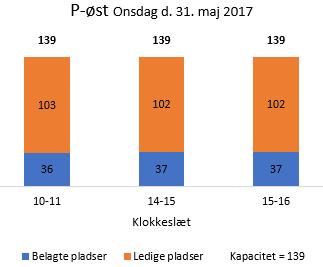 Kapacitet, belagte pladser samt ledige pladser for parkeringspladserne P-syd, P-Nord, P-Øst og P- Hovedengen for personbiler onsdag den 31. maj 2017.