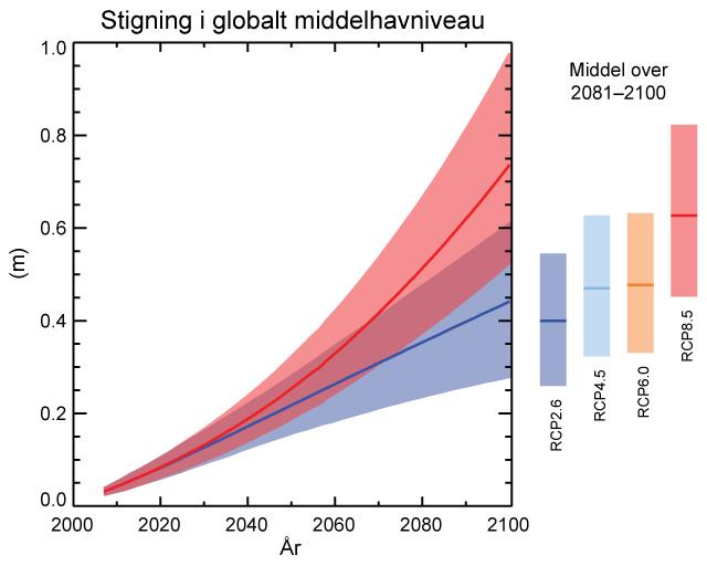 Figur 3-1 FN s klimapanel, IPPC, forudsigelse af havvandsstigning frem til år 2100, baseret på 4 klimamodeller (RPC2.6, RPC4.5, RPC 6.0 og RPC 8.5).