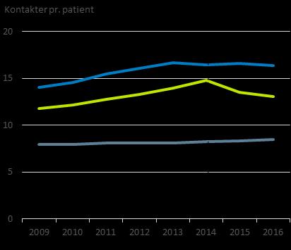 patient til alment praktiserende læger i perioden 2009-2016.