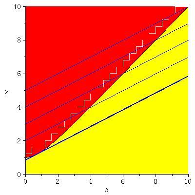 IKKE-LINEÆR OPTIMERING 7 Figur 1 Eksempel 66 og Eksempel 62 1 u 0 2 x 1 3 ux 1 0 4 2x 2y + u 1 0 0 0 er opfyldt for x, y, u 0, 0, 0 og x, y, u 1, 0, 2 Ingen af dem er løsninger til P for P har ingen