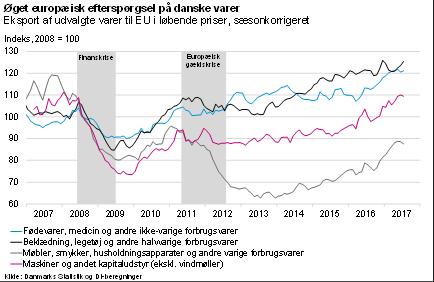 3 Eksporten af maskiner og møbler svinger med konjunkturerne Fødevarer og medicin giver stabilitet I forbindelse med finanskrisen var der nedgang i store dele af dansk eksport.