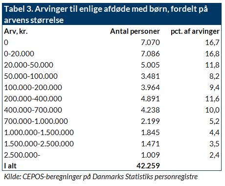 af danskerne modtager en arv, når en enlig forælder dør. 17 pct. modtager 0-20.000 kr., og 12 pct. modtager 20-50.000 kr. 8 pct. modtager 50.000-100.000 kr. I alt modtager ca.