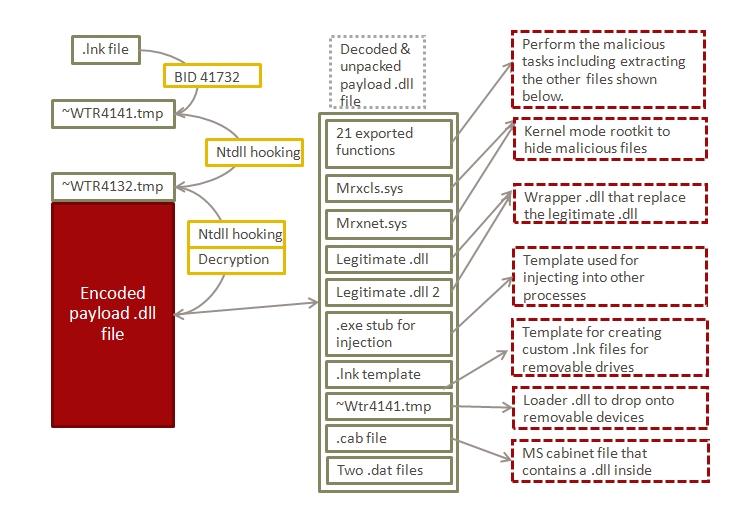 Stuxnet behavior/adfærdsanalyse Kernel mode rootkit Dll er erstattes/modifices/injektes
