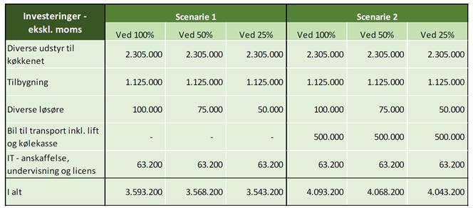 Side 66 Tabellen viser, at investeringerne i udstyr er stort set identiske på trods af forskel i produktionsmængden (25 %, 50 % eller 100 %).
