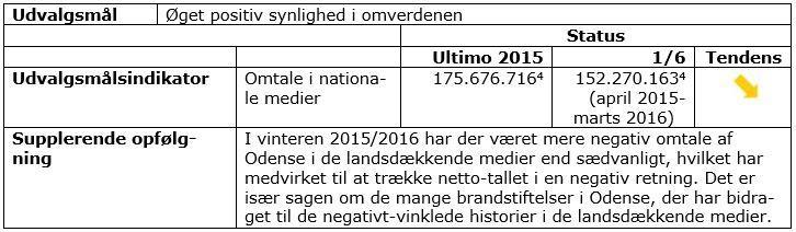 Økonomiudvalget Vækstpolitikken 1 Danmarks Statistik opgør antallet af private arbejdspladser med 1,5 års forsinkelse og kun én gang om året.