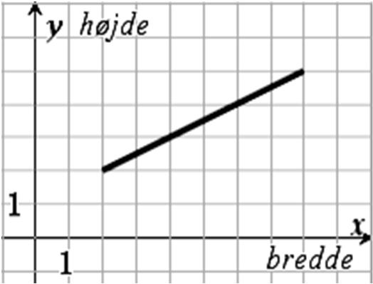 En person der ser koordinatsystemet, kan se: x-koordinat = 3 og y-koordinat = 2,5. Dette fortæller: når bredde er 3, er højde 2,5, dvs.