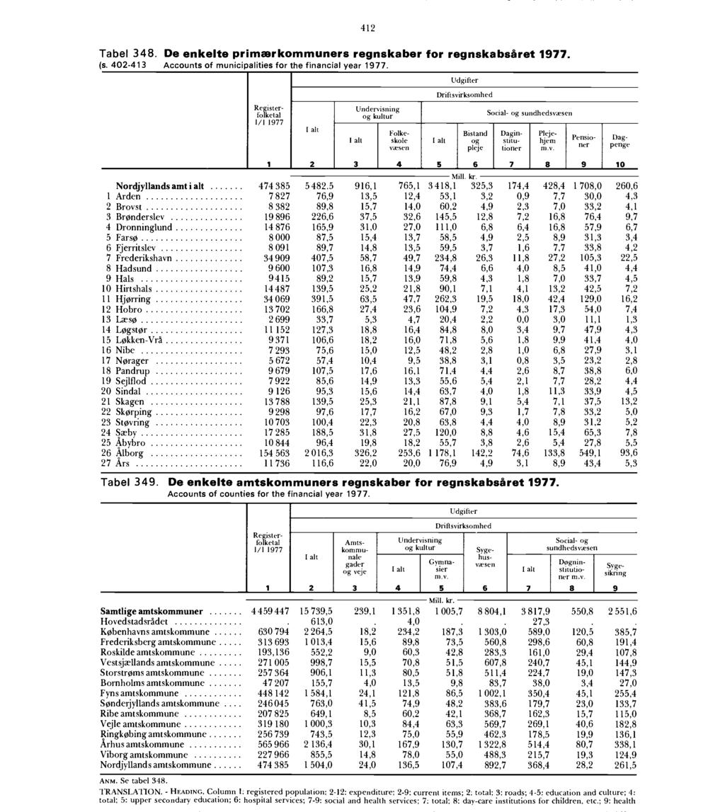 Tabel 348. De enkelte prmærkommuners regnskaber for regnskabsåret 1977. (s. 402-413 Accounts of municipalities for the financial year 1977.