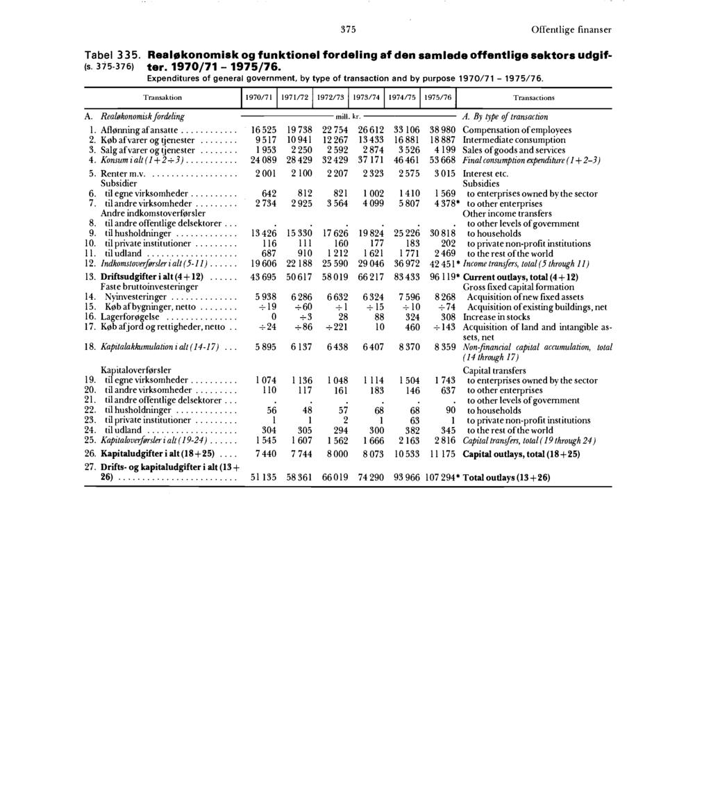 375 Offentlige finanser Tabel 335. Realøkonomisk og funktionel fordeling af den samlede offentlige sektors udgif- (s. 375-376) ter. 1970/71-1975/76.