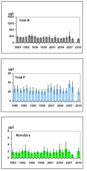 Figur 6-6. Koncentrationen af total N, total P og klorofyl opgjort som årstidsmiddelværdier 1989-2007 for Smålandsfarvandet samt ålegræssets dybdegrænse i Smålandsfarvandet.