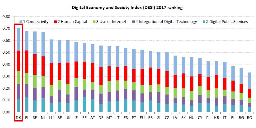 Danmarks digitaliseringsindeks https://ec.europa.