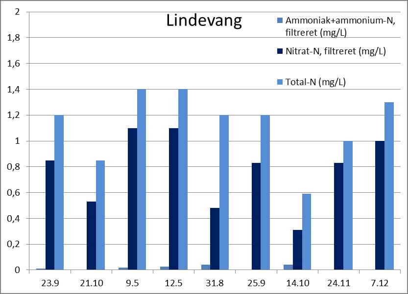 Nitrogen (N): Figur 9: N-former målt i fem hændelser på Møllebakken og ni hændelser på Lindevang Ammoniak-ammonium-værdierne for Møllebakken i intervallet 0,01-0,08 mg/l.