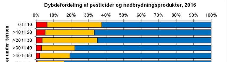Dybdefordeling af pesticider og nedbrydningsprodukter, 2012-2016 0% 10% 20% 30% 40% 50% 60% 70% 80% 90% 100% Dybde i meter under terræn 0 til 10 >10 til 20 >20 til 30 >30 til 40 >40 til 50 >50 til 60