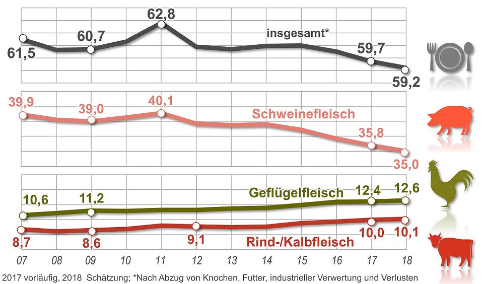 Fleischverzehr sinkt / Kødforbrug falder Pro-Kopf-Verzehr von Fleisch, in Deutschland,
