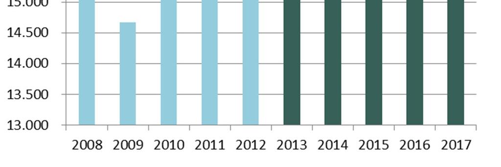 Nøgletal Udvikling i udgifter fra 2008 til 2017 (1.000 kr., 2014 P/L) Bemærkning: 2008-2012 er realiseret forbrug.