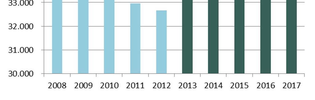 Nøgletal Udvikling i udgifter fra 2008 til 2017 (1.000 kr., 2014 P/L) Bemærkning: 2008-2012 er realiseret forbrug.