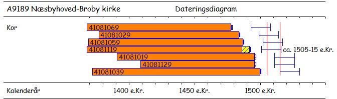 NNU rapport nr. 6 2013 4 Dendroproviniens: Tømmeret fra skibet og koret, kommer sandsynligvis fra træer, som har vokset i det middelalderlige øst-danske område - Sjælland, Skåne, Halland og Blekinge.