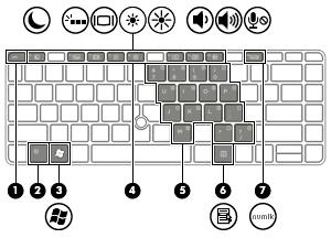 Brug af det integrerede numeriske tastatur (kun udvalgte produkter) Komponent Beskrivelse (2) Tasten fn Aktiverer og deaktiverer det indlejrede numeriske tastatur, når du trykker på tasten kombineret