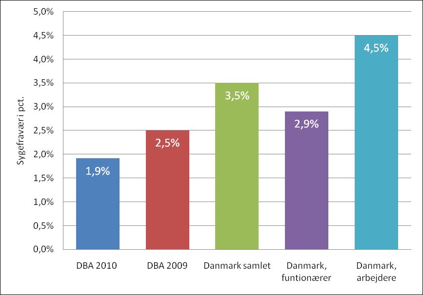 Økonomiske resultater Sygefravær Sygefravær Danmarks Bedste Arbejdspladser 21 oplever et væsentligt lavere sygefravær end landsgennemsnittet.