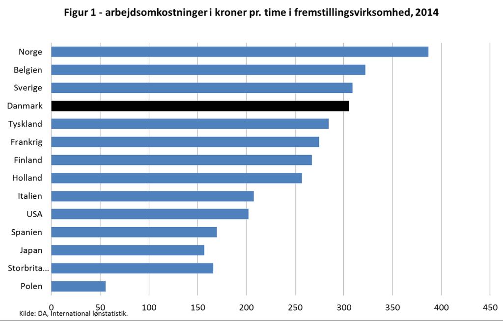 I 2014 overgik de svenske, belgiske og norske arbejdsomkostninger dog de danske.