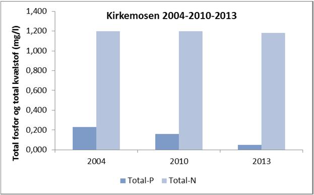 Kirkemosen Figur 15. Søvandets indhold af fosfor og kvælstof fra blandingsprøver i Kirkemosen i 2004, 2010 og 2013.