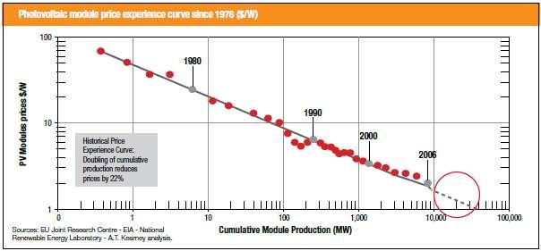 Figur 15. Historisk prisudviklingen ift. den historiske solcelleproduktion siden midten af 70érne.