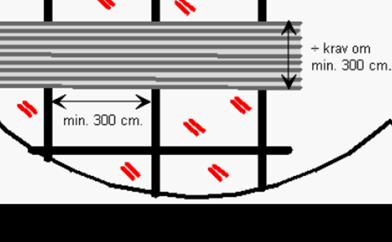 Figur 5.3 viser et system med redekasser. Kravet om 3 m gælder for den enkelte sti. En gang bag ædeboksene, hvor søerne kun lukkes ud i forbindelse med fodring kan være smallere end 3 m.