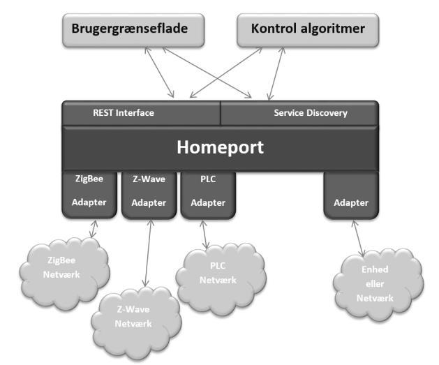 Hvad kan HomePort bruges til? Man kan beskrive Homeport som en middelware software komponent dvs. et program, der stiller muligheder til rådighed for andre programmer.