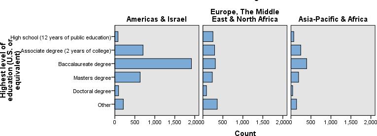 Højeste uddannelsesniveau (amerikansk eller tilsvarende) Nord-, Mellem- og Sydamerika og Israel Europa, Mellemøsten og