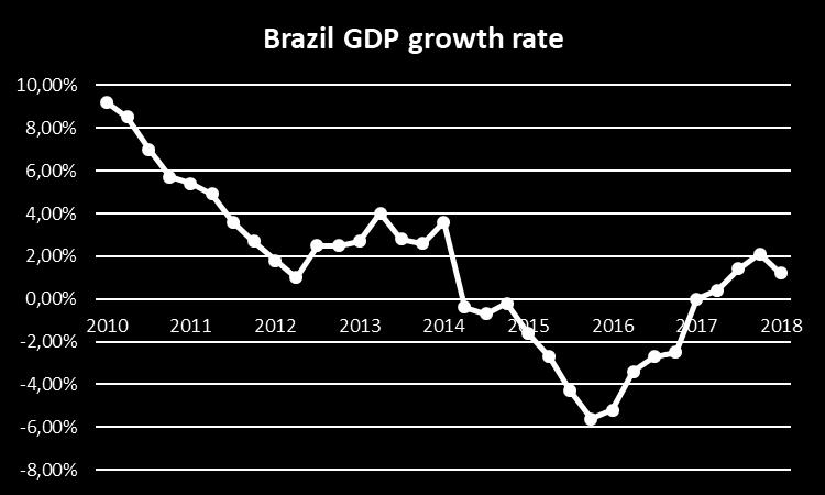 SELIC renten er på 6,5 % og den for Brasilien relative lave rente understøttes af en inflation på 4,48 %. Arbejdsløsheden er på 12,3 % og let faldende.