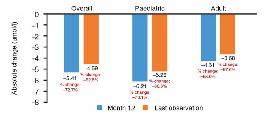 FIGURE 3: CHANGE FROM BASELINE IN SERUM OLIGOSACCHARIDES (ΜMOL/L) OVERALL, PAEDIATRICS AND ADULTS TABLE 32: OUTCOMES FROM RHLAMAN-10 SERUM OLIGOSACCHARIDES BY TIME POINT AND AGE GROUP Time point