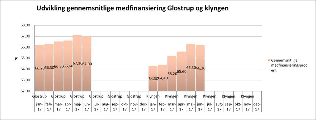 Som det ses af diagrammet ovenfor ligger den gennemsnitlige medfinansieringsprocent i Glostrup Kommune over gennemsnittet for klyngen.
