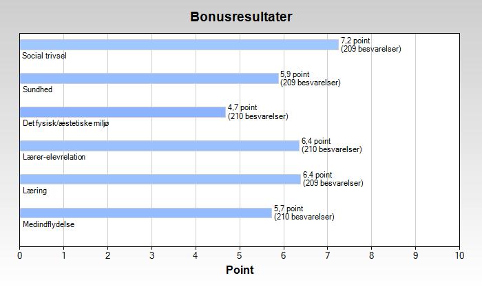 4. Søjlediagram over pointtal for jeres bonusresultater Dette søjlediagram viser et pointtal for jeres bonusresultater dvs.