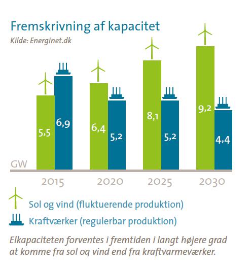 Baggrund Vi går mod et nyt energisystem Ikke bare Danmark men hele Europa er i gang med en omstilling til mere vedvarende energi, og det er ikke blot grønnere kilojoule på nye kedler.