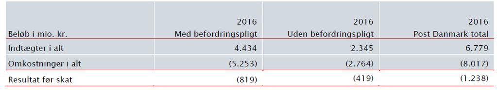 Tabel 2 PostNord Danmarks regulatoriske regnskab for 2016 Ifølge denne opgørelse stod det befordringspligtige område for ca. 2/3 af såvel omsætningen som af underskuddet.
