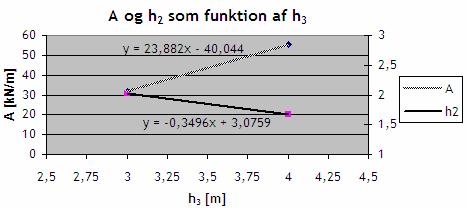 9..4. Bestemmelse af A og h Ud fra den korrekte placering af fldecharnieret foretages en interpolation mellem de tidligere beregnede værdier af A og h (Figur 5).