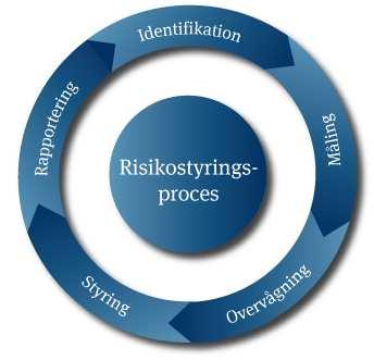 Risikostyringsfunktionens aktiviteter er fastsat i et årshjul, som fastlægger gennemgange og fokusområder for det kommende år.