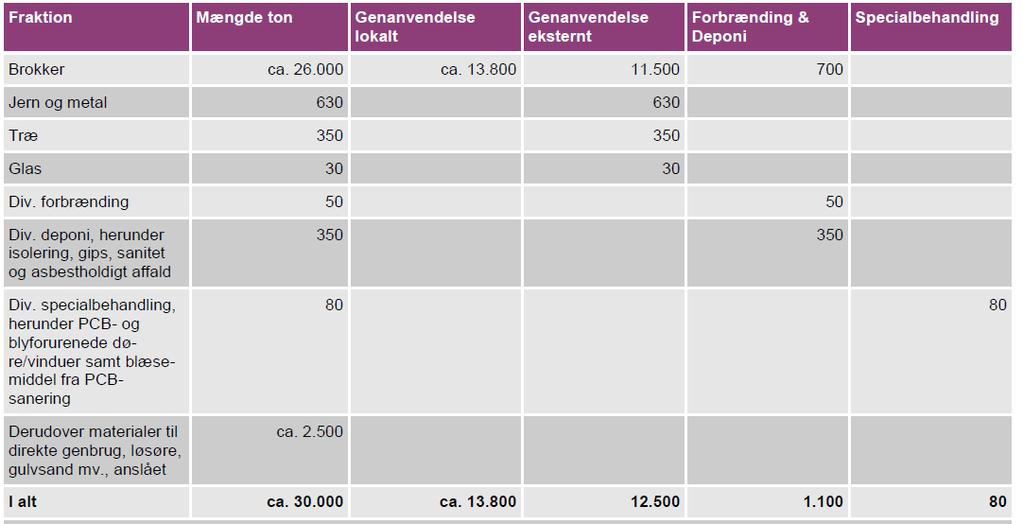 6. Eksempel Nedrivning af to højhuse i Rødovre 2011-2012 Ved nedrivning af de to højhuse i Rødovre 2011 2012 blev der frembragt ca. 30.000 t, heraf 25.