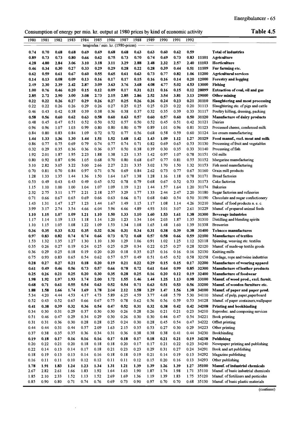 Energibalancer 65 Consumption of energy per mio. kr. output at 1980 prices by kind of economic activity Table 4.5 1980 1981 1982 1983 1984 1985 1986 1987 1988 1989 1990 1991 1992 terajoules / mio. kr. (1980 prices) 0.