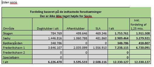 Hvis udvalget ønsker at fortsætte med samme tildelingsmodel fremover, vil administrationen anbefale, at der udarbejdes en opdateret socioøkonomisk model for Frederikshavn Kommune.