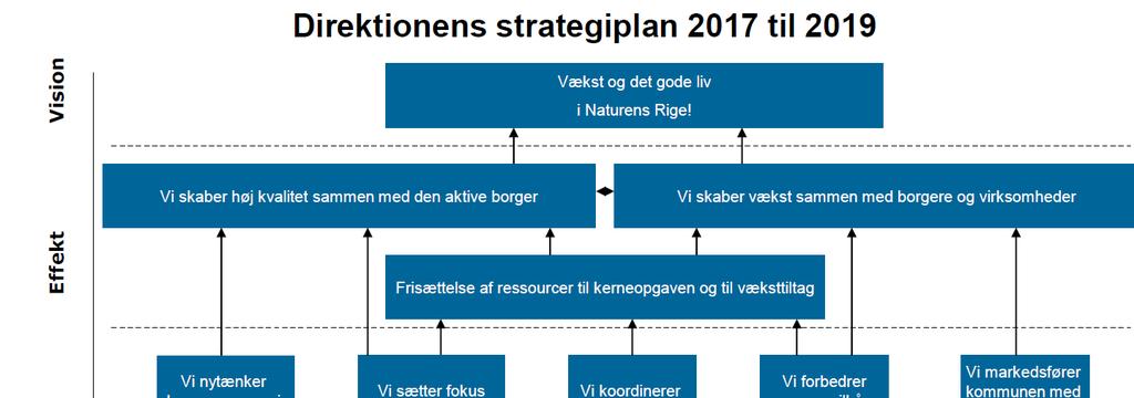 3.3 HR-strategi HR-strategien er forankret på koncernniveau i Intern Udvikling og Personale, som er den centrale HRfunktion i Ringkøbing-Skjern Kommune.