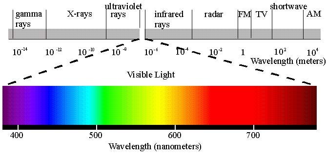 fokuseres med en linse. Med en blå LED-laser på et par Watt bør det være muligt at skære 1-2mm krydsfiner og 1-2mm akryl. Der findes lasere med alverdens forskellige bølgelængder.